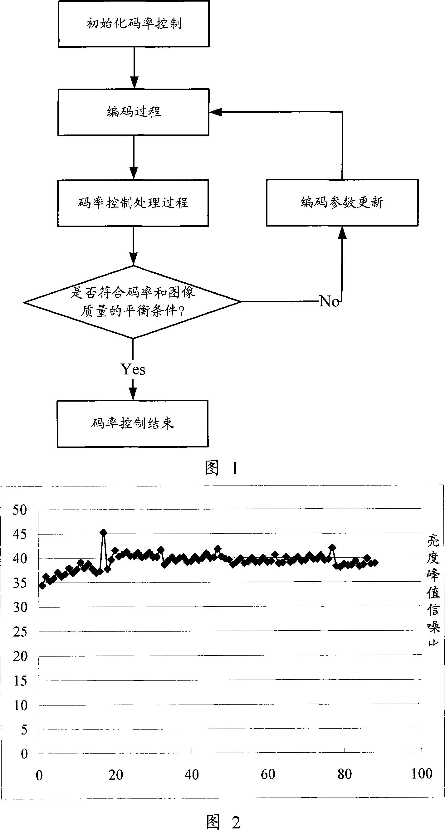 Method for controlling balanced code rate and picture quality code rate