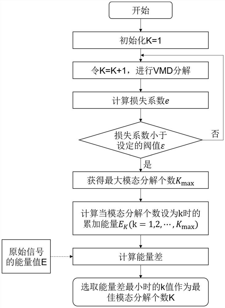 Bearing fault diagnosis method based on parameter adaptive VMD and optimized SVM