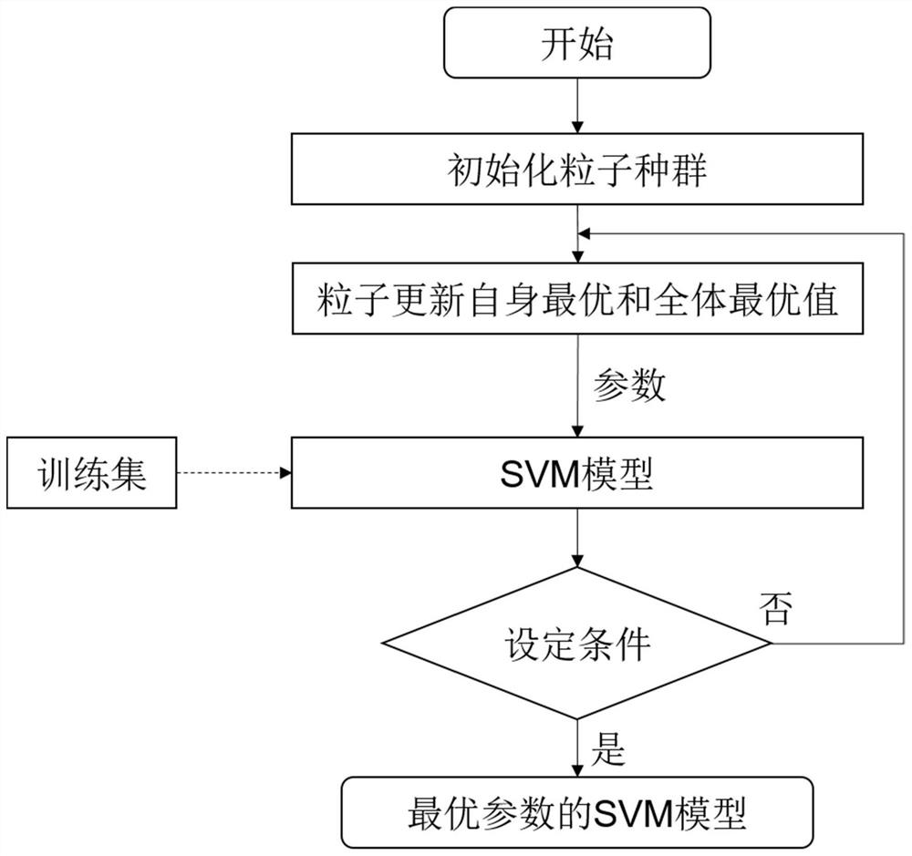 Bearing fault diagnosis method based on parameter adaptive VMD and optimized SVM