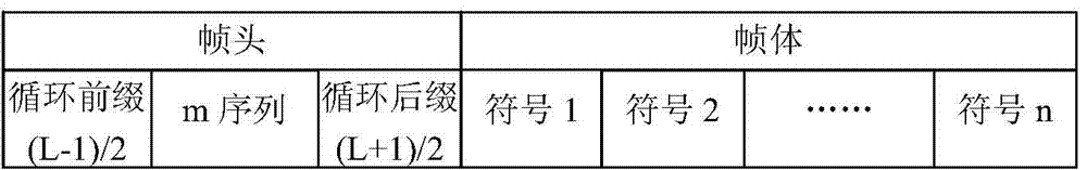 Fast and accurate synchronization method for spread spectrum underwater acoustic communication