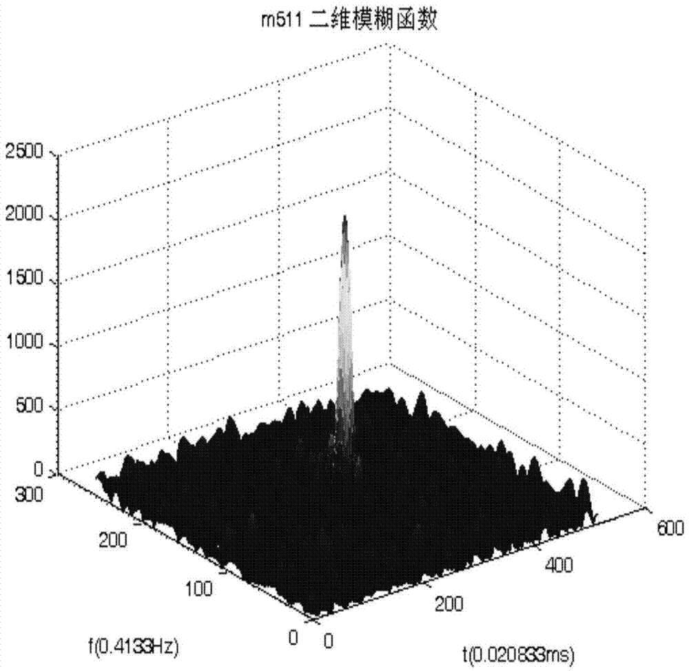 Fast and accurate synchronization method for spread spectrum underwater acoustic communication