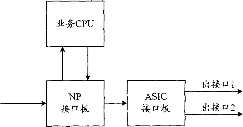 Route selection method, system thereof, service processing unit and programmable interface plate