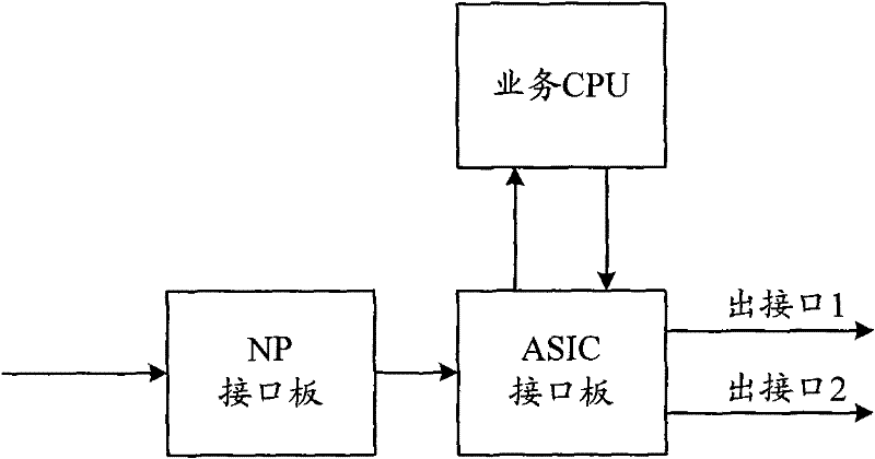 Route selection method, system thereof, service processing unit and programmable interface plate