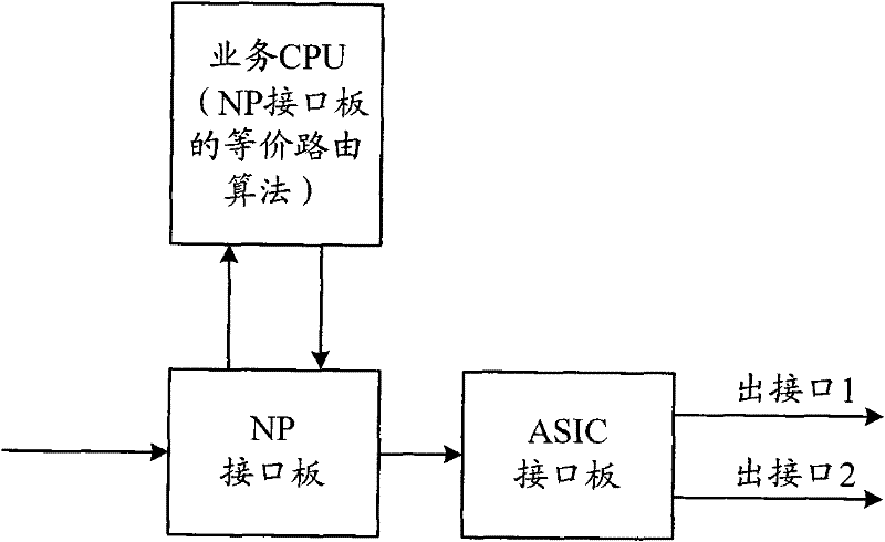 Route selection method, system thereof, service processing unit and programmable interface plate