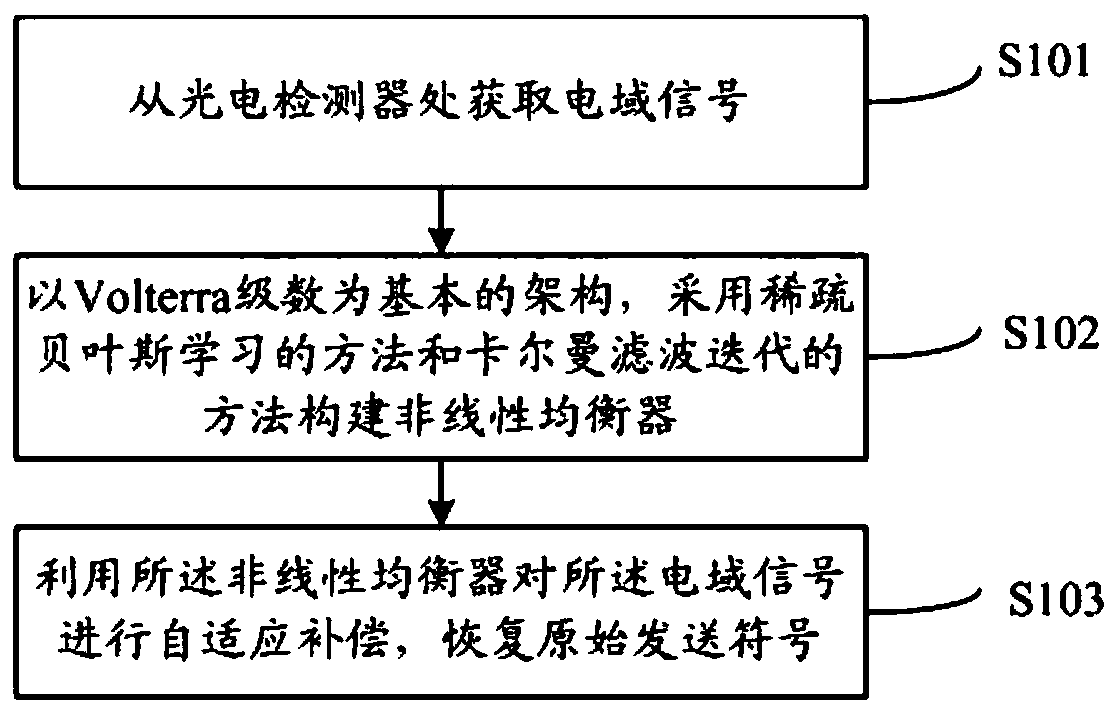 Visible light communication equalization method and system based on sparse Bayesian learning