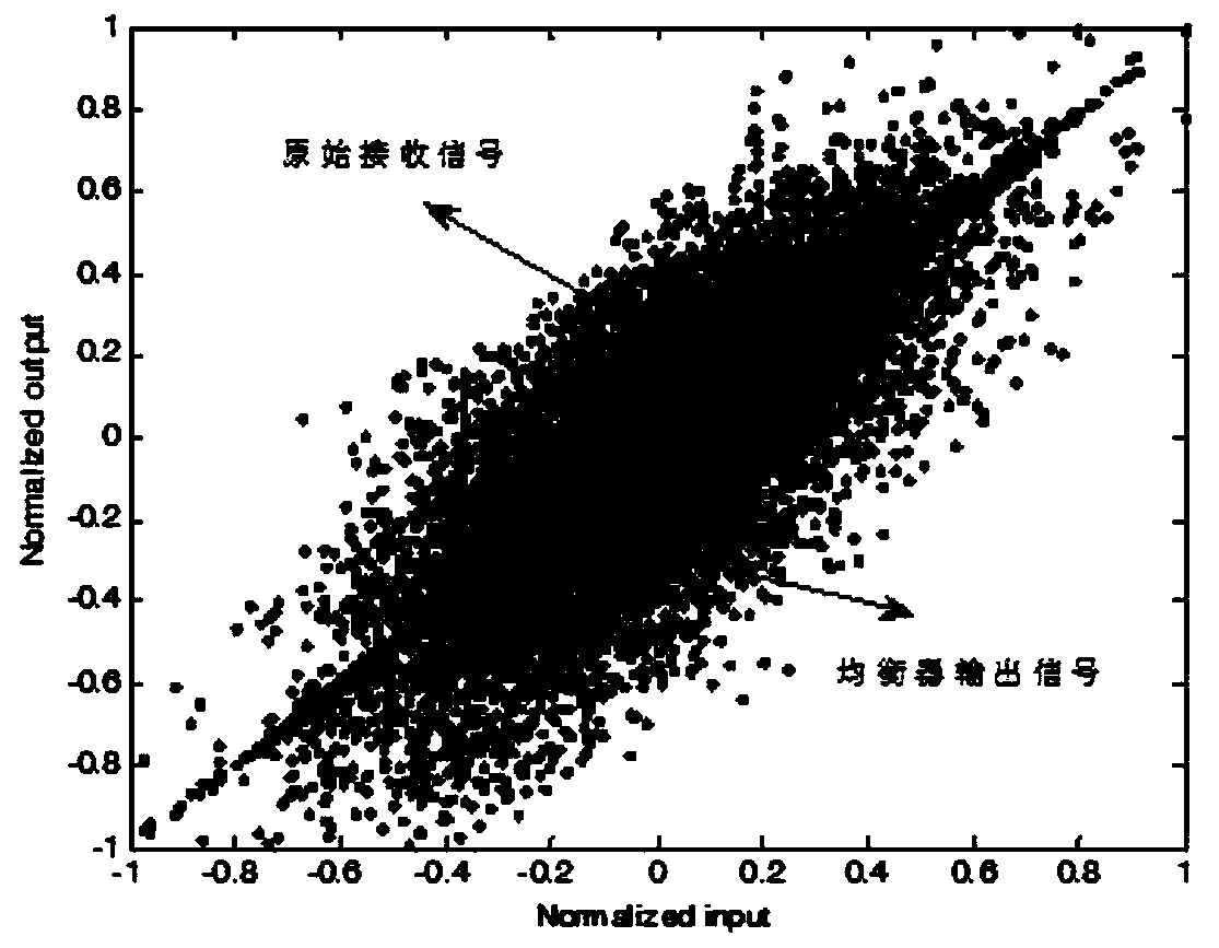 Visible light communication equalization method and system based on sparse Bayesian learning