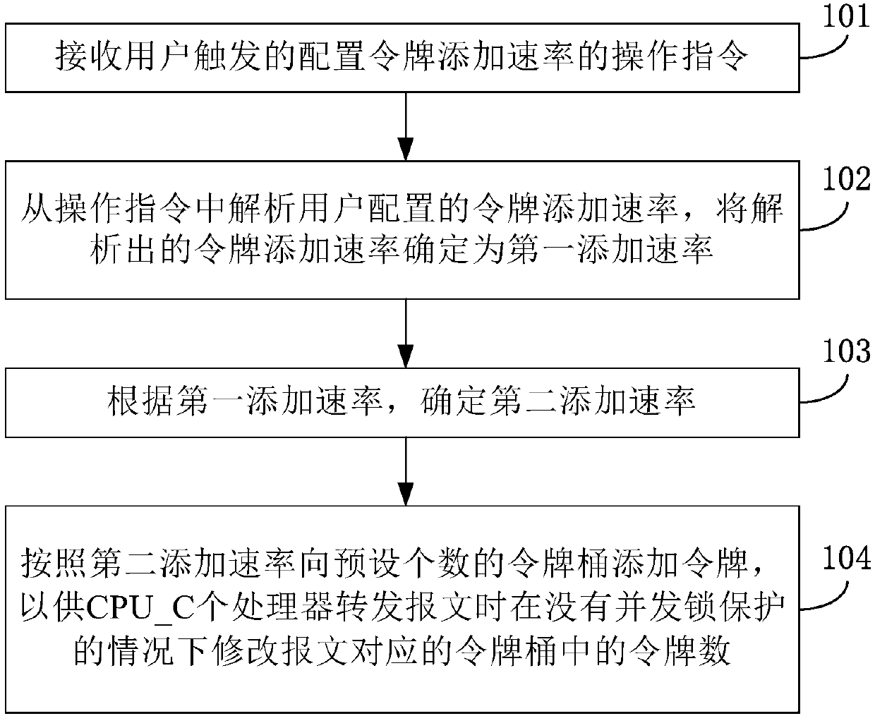 Token bucket management method and device