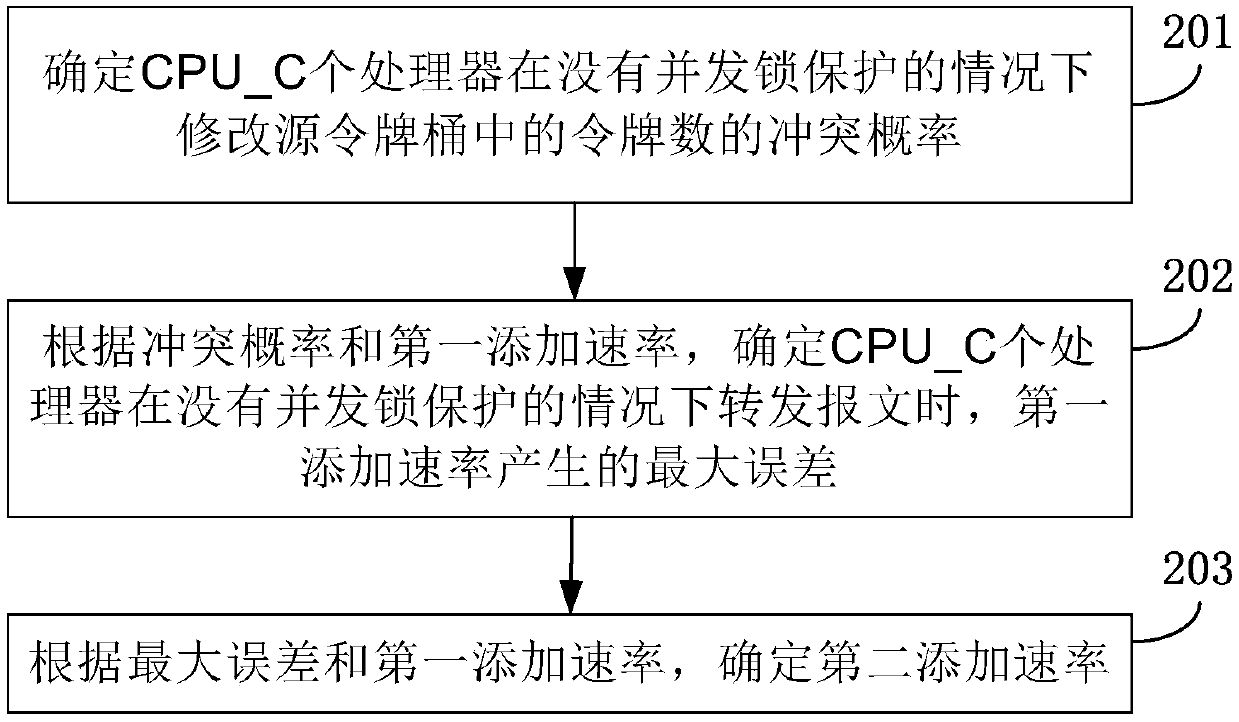 Token bucket management method and device