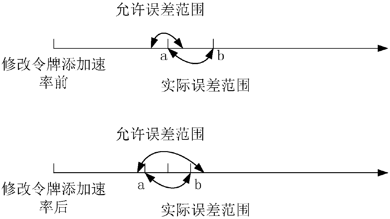 Token bucket management method and device