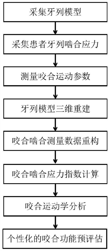 Dentition meshing stress index measurement and occlusion function pre-evaluation system and method