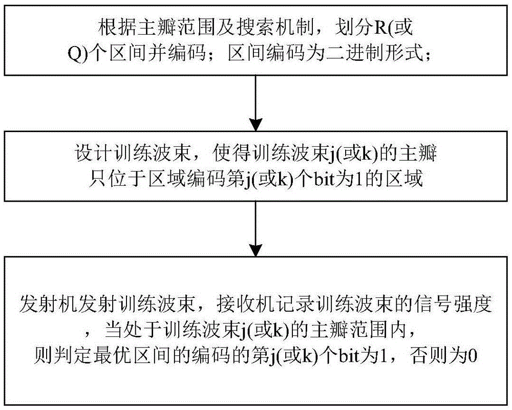 Millimeter wave system fast channel estimation method