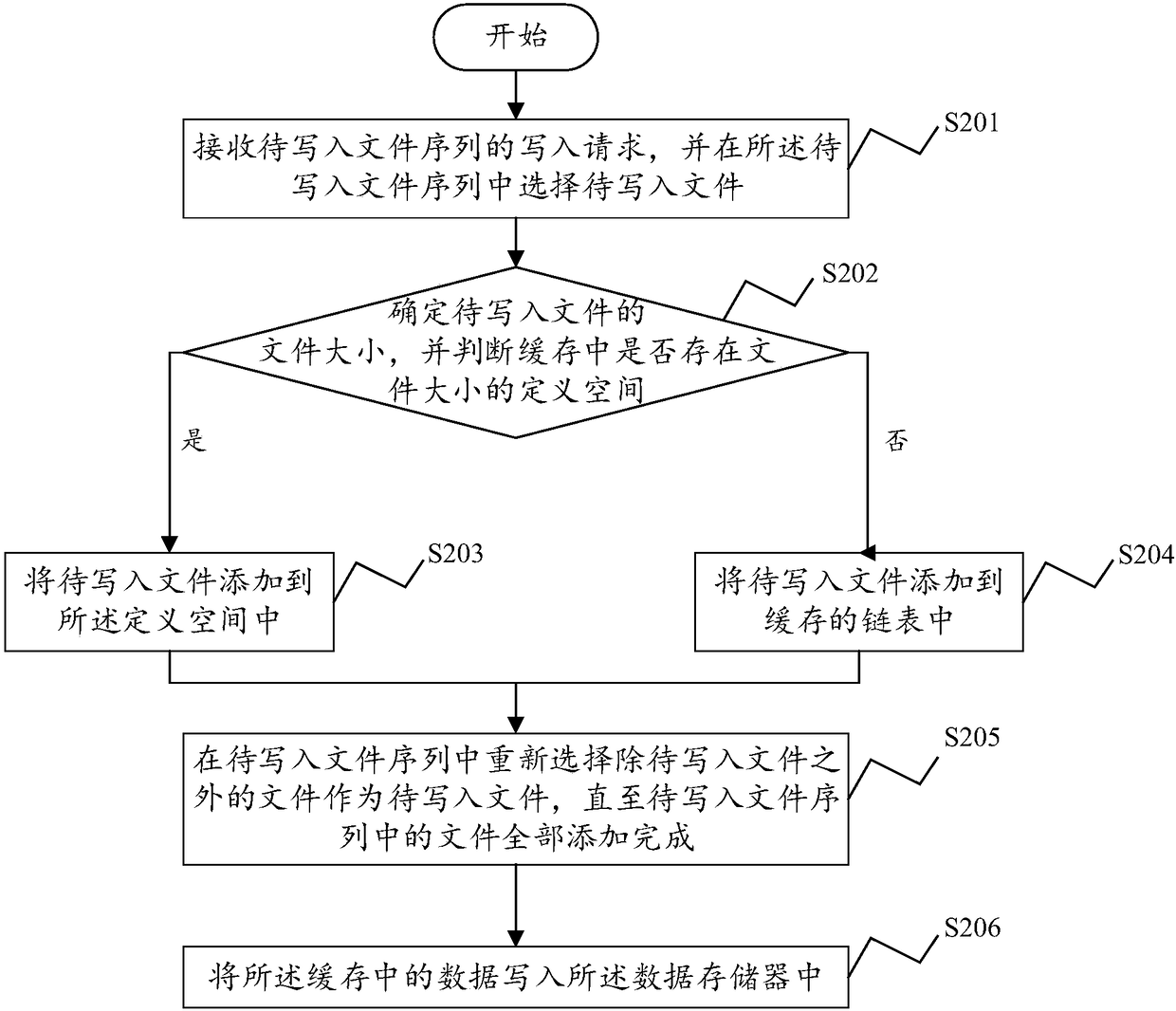 File read and write method, system and equipment and storage medium