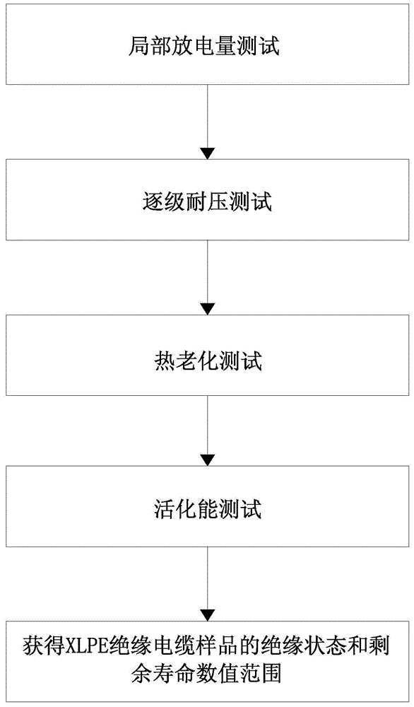 Insulating cable residual service life comprehensive evaluation method based on physical, chemical and electric properties