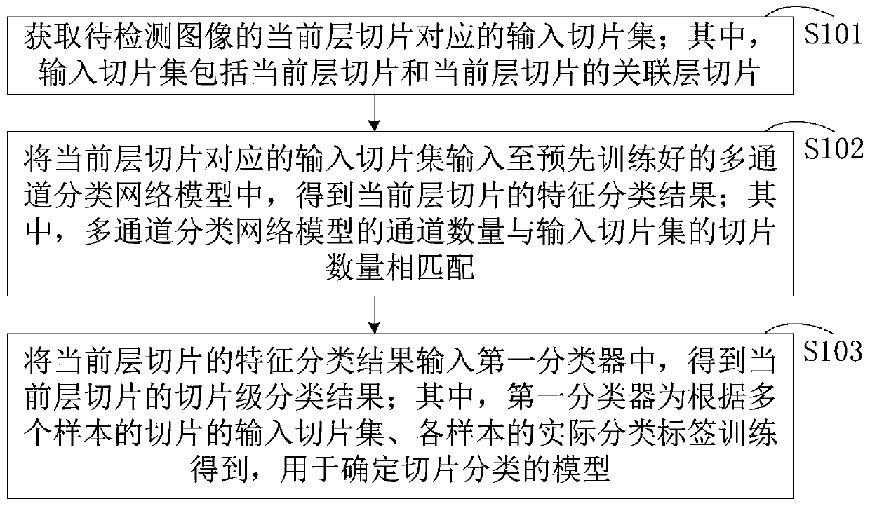 Classification method, computer equipment and storage medium