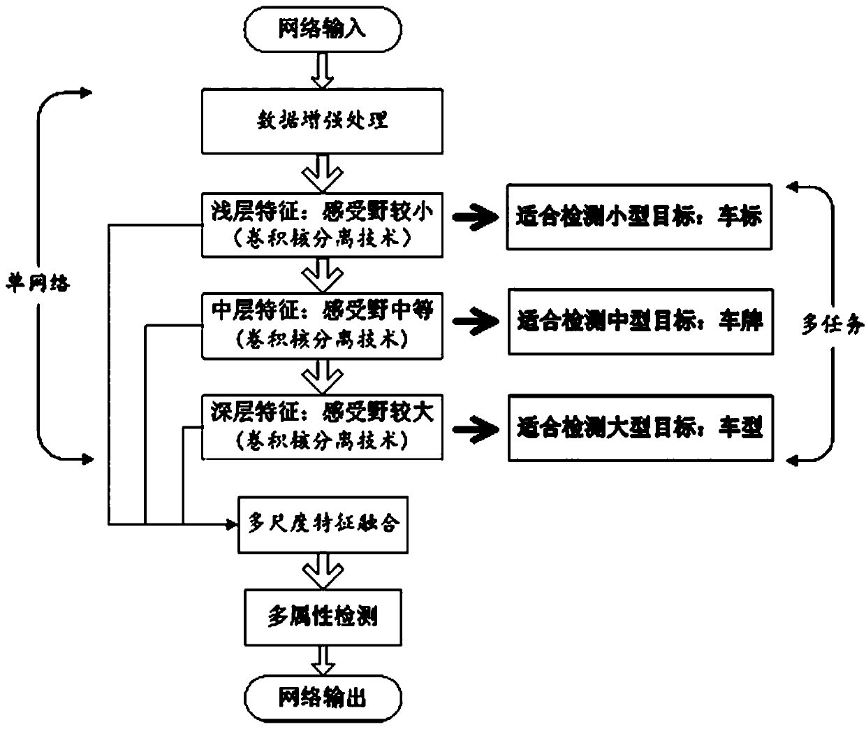 A vehicle multi-attribute detection method based on single-network multi-task learning