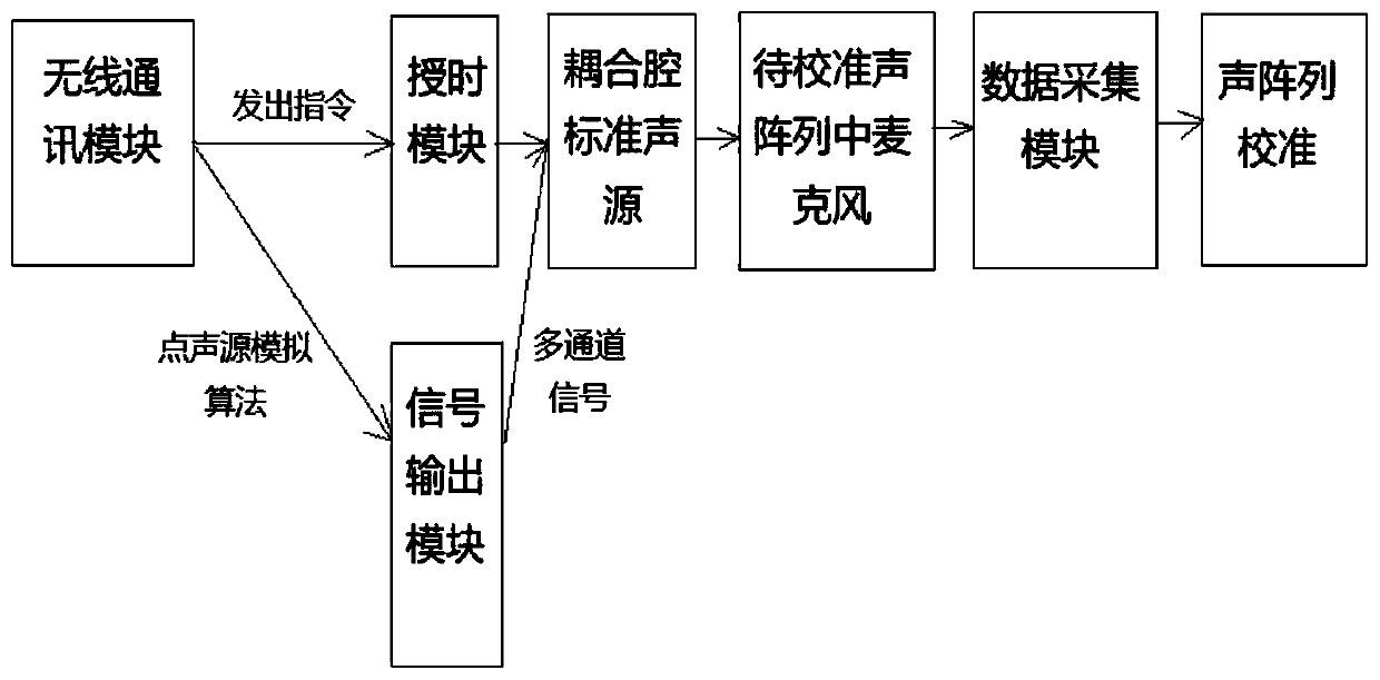 Microphone array wireless calibration method based on detection of GIL fault sound