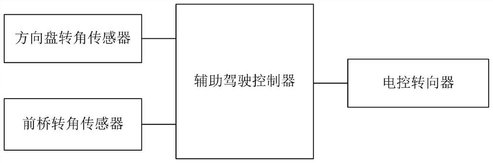 Electric control steering system for auxiliary driving of agricultural machinery and agricultural machinery