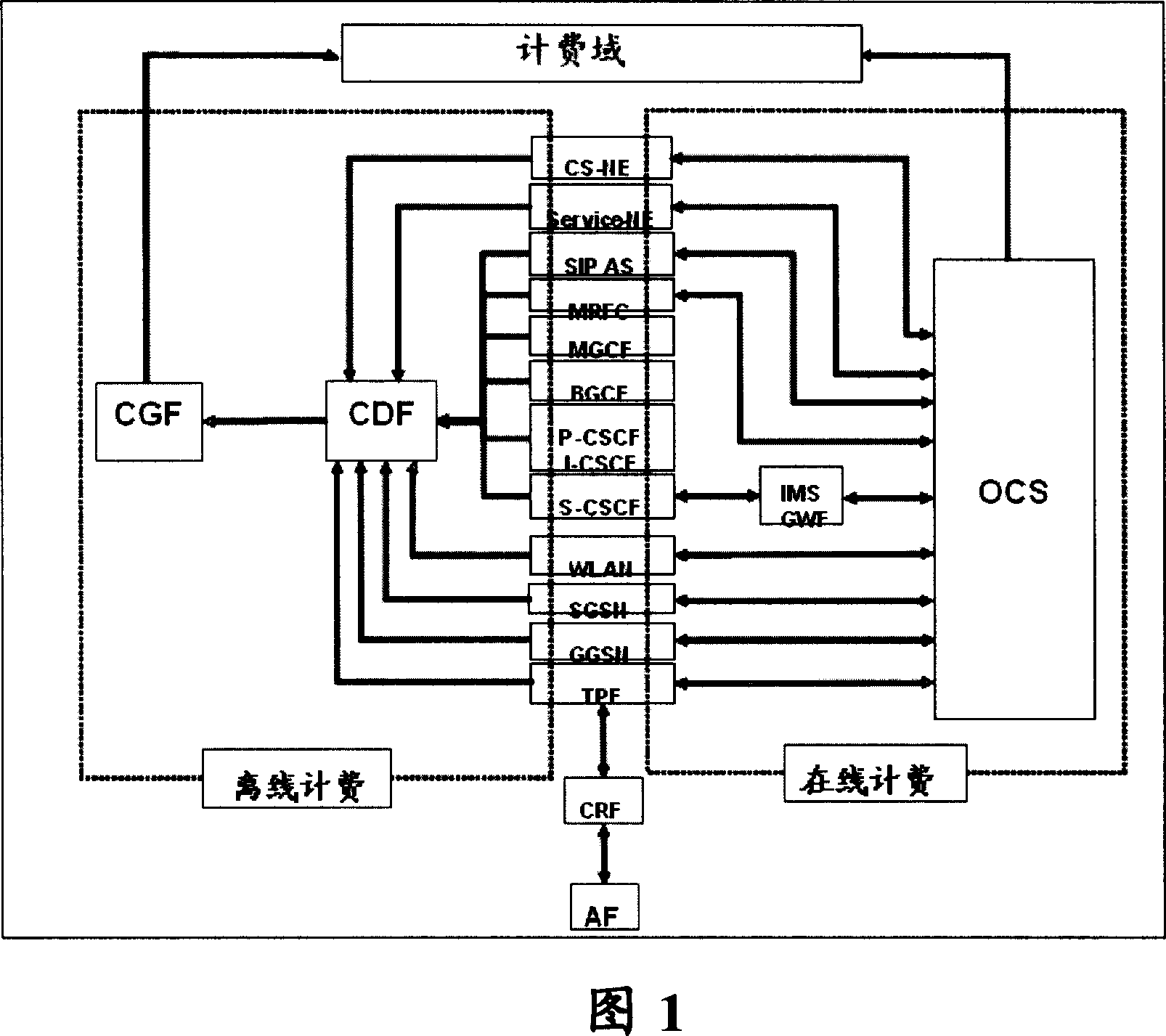 System and method combined on-line charge with off-line charge