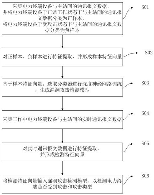 A detection method for power terminal vulnerability attack based on packet characteristics