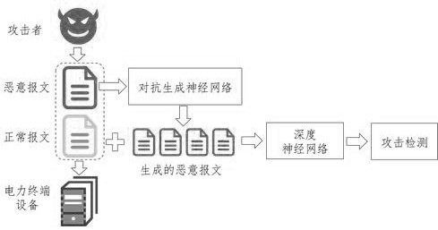 A detection method for power terminal vulnerability attack based on packet characteristics