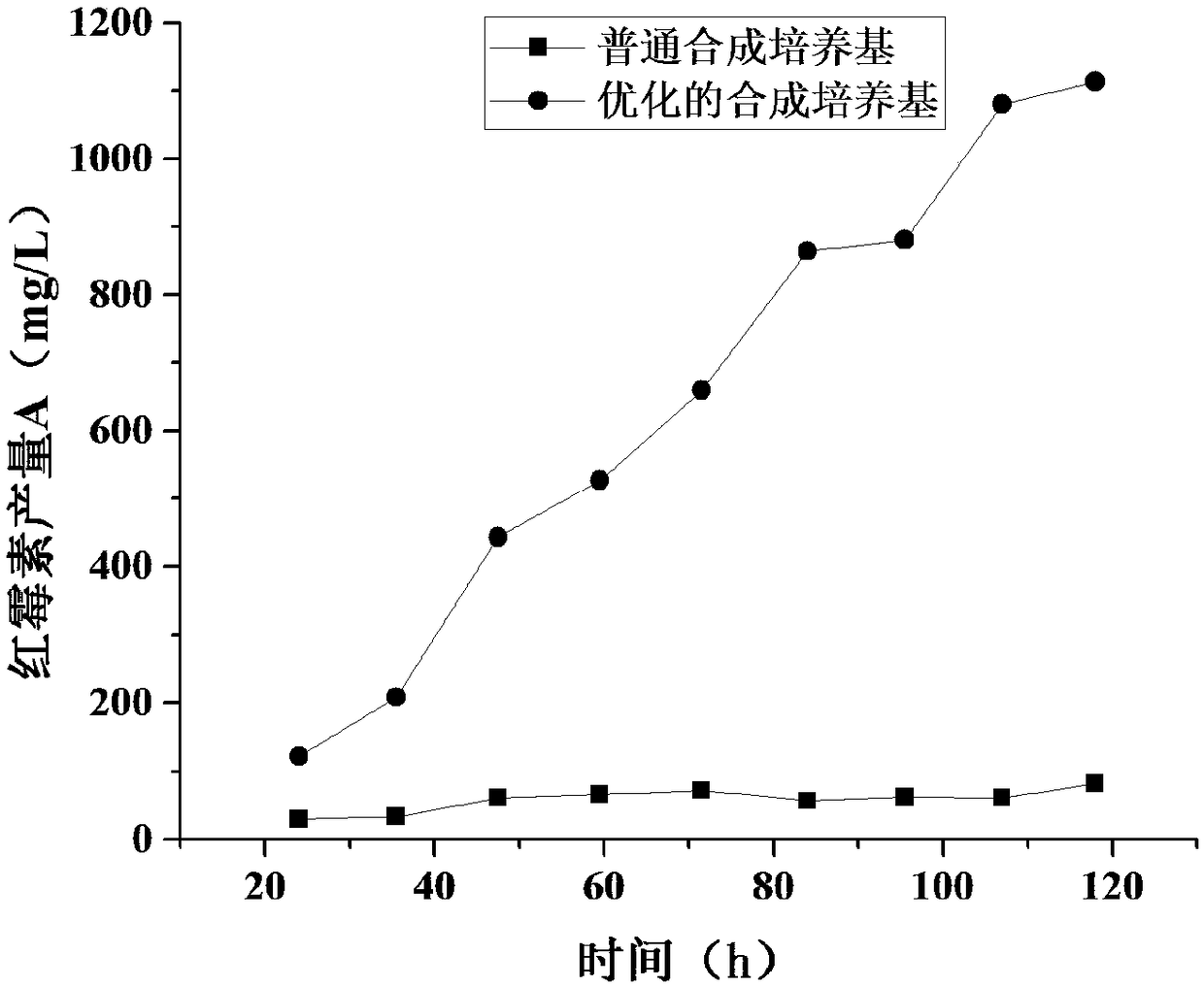 Synthetic medium for erythromycin fermentation