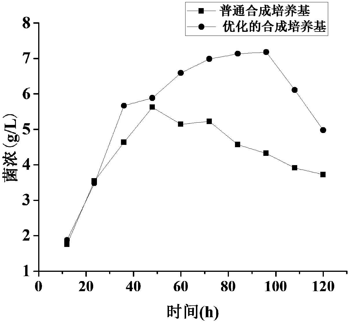 Synthetic medium for erythromycin fermentation