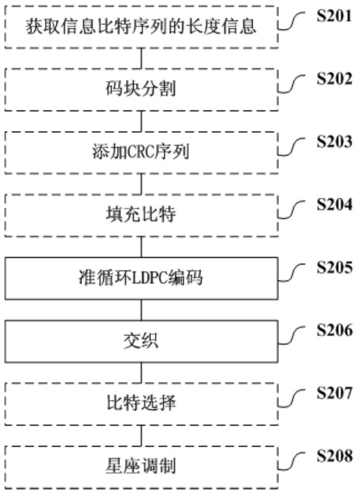 Data encoding method and device