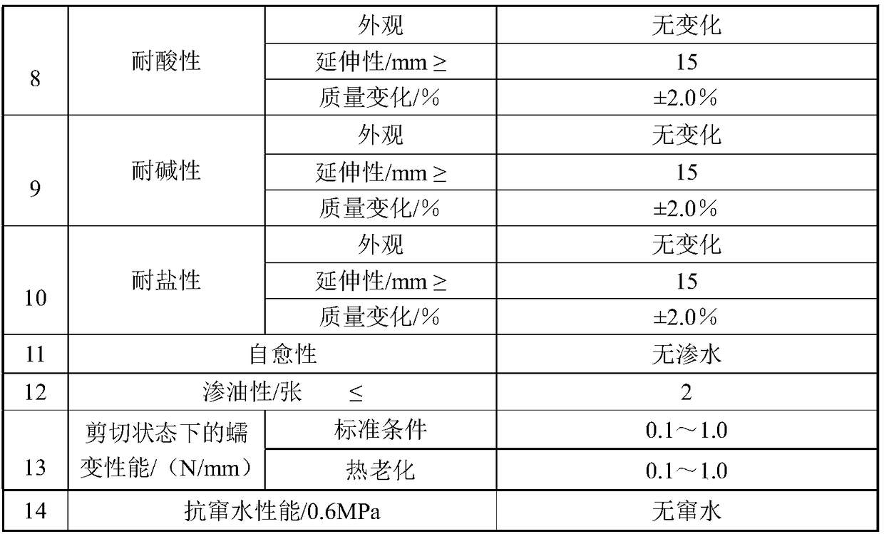 Non-curing rubber asphalt waterproof coating and preparing method thereof