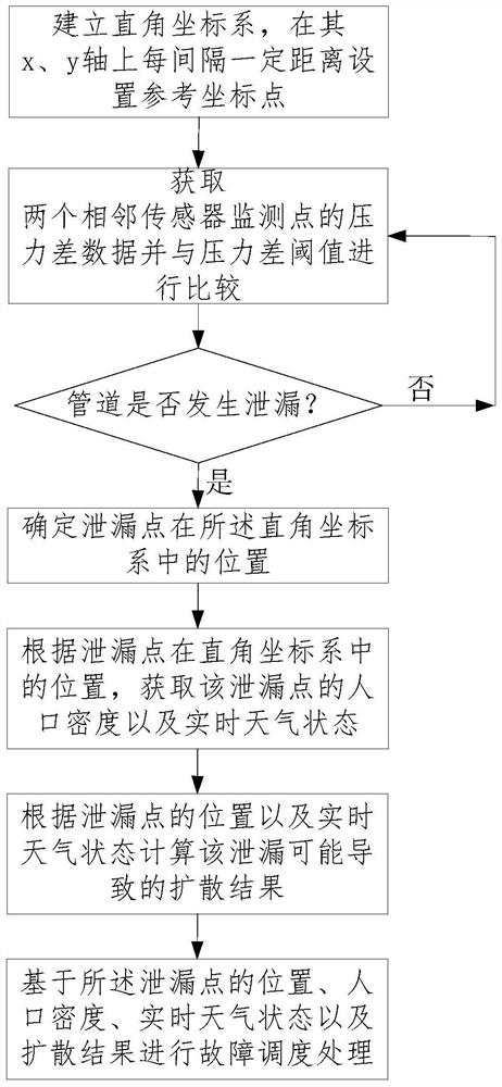 Pipeline fault scheduling method, device and system based on pipeline geographical characteristics