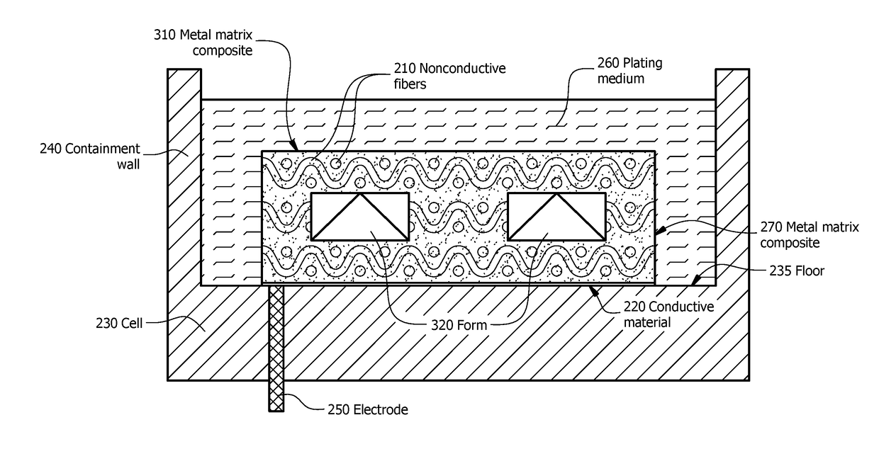 Systems and Methods for Forming Metal Matrix Composites