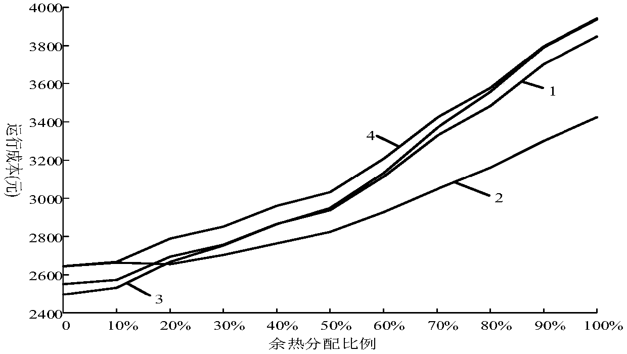 Comprehensive benefit evaluation method of combined cooling heating and power system