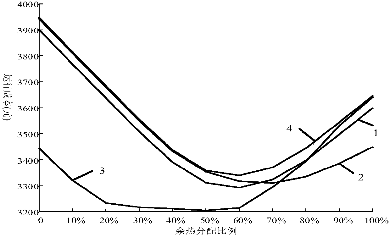 Comprehensive benefit evaluation method of combined cooling heating and power system