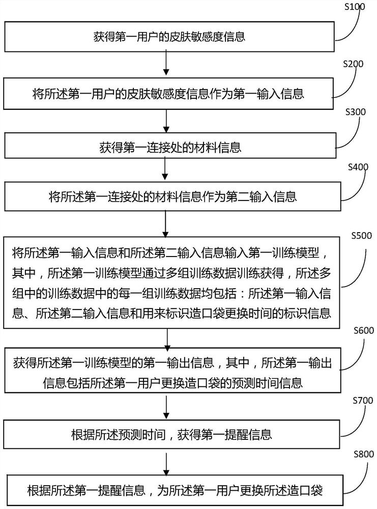 Intelligent management method and system for patient's stoma