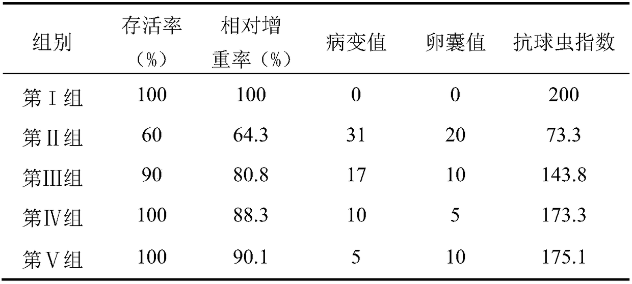 Application of cedrol and medicinal derivative of cedrol to preparation of eimeria tenella resistant drugs