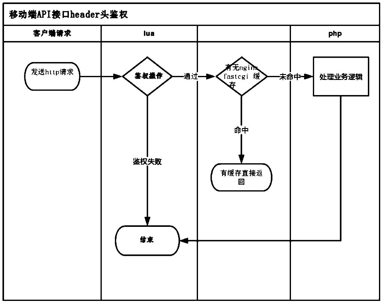 An authentication method and system