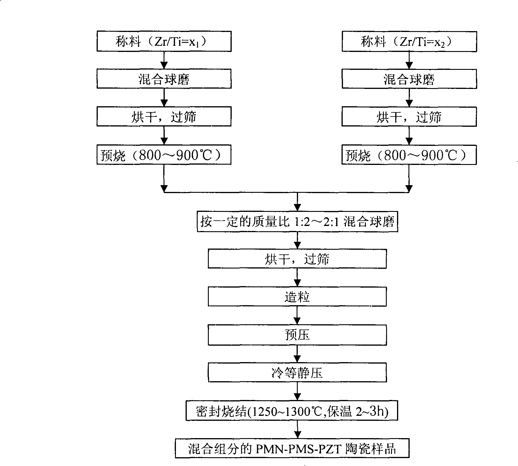 Method for preparing wide-temperature zone phase change type pyroelectric ceramic material