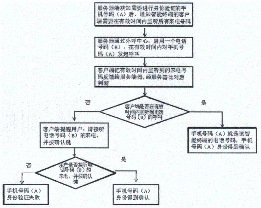 Identity verification method of mobile phone number of communication terminal