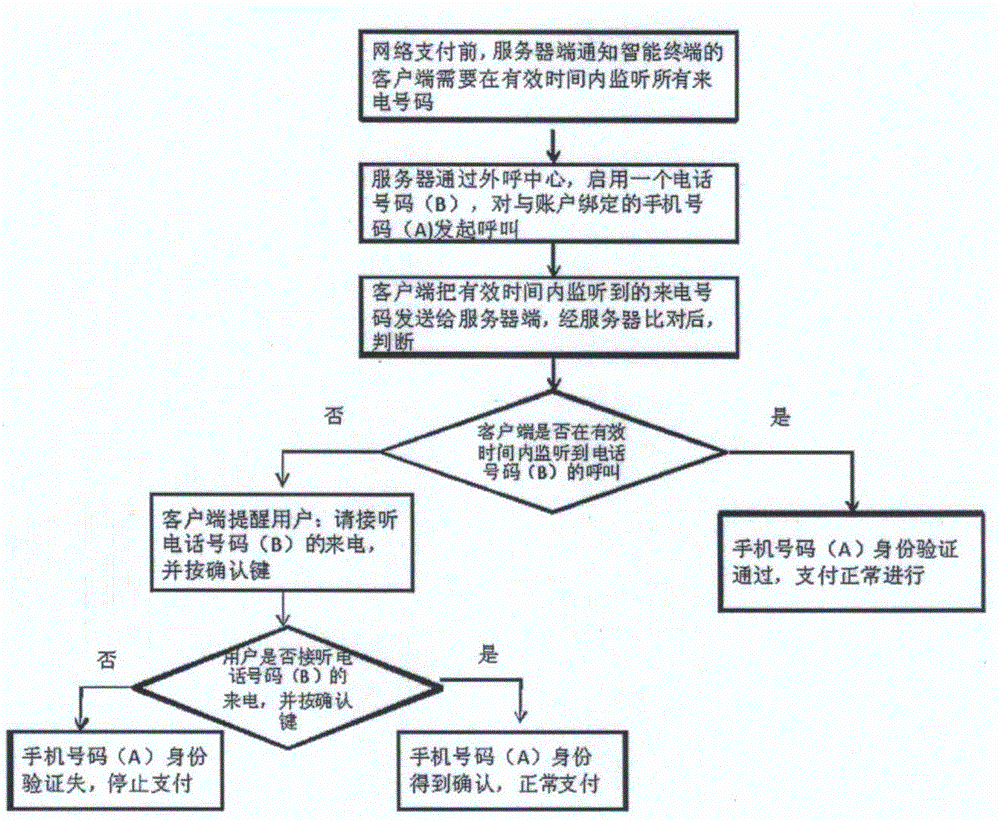 Identity verification method of mobile phone number of communication terminal