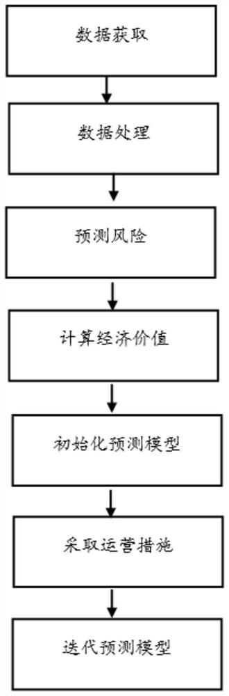 Early warning method and system based on economic value and risk prediction