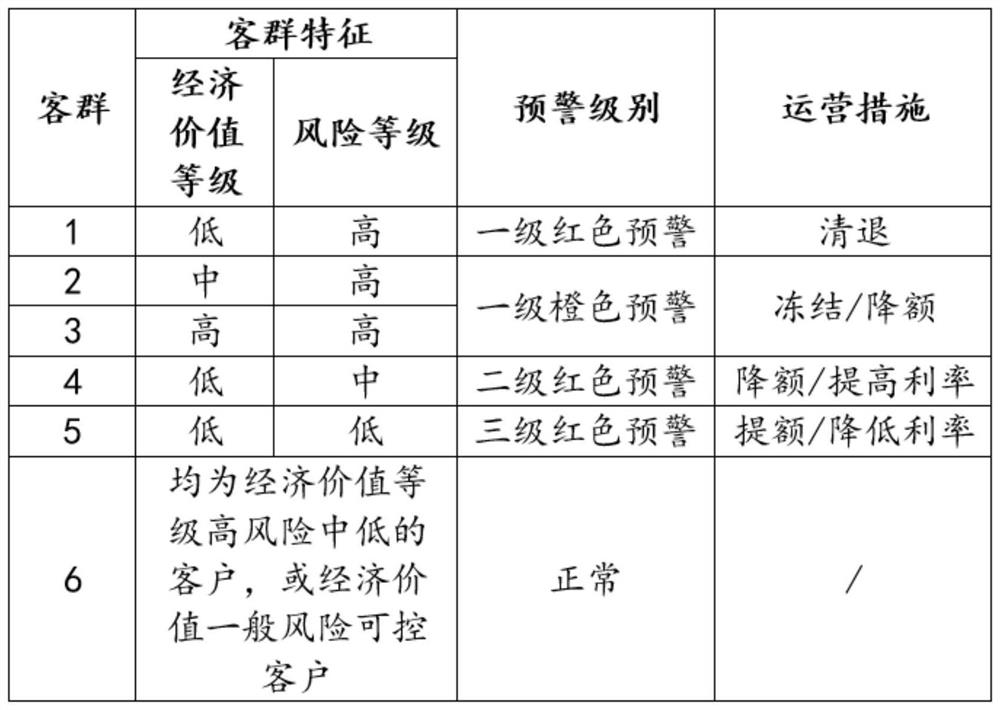 Early warning method and system based on economic value and risk prediction