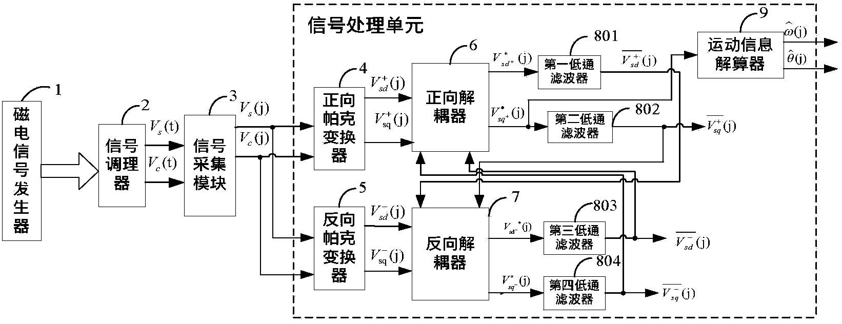 Magnetic encoder based on double synchronous rotation coordinate systems