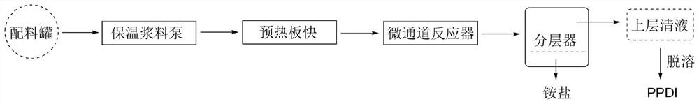 Method for preparing p-phenylene diisocyanate by non-phosgene method