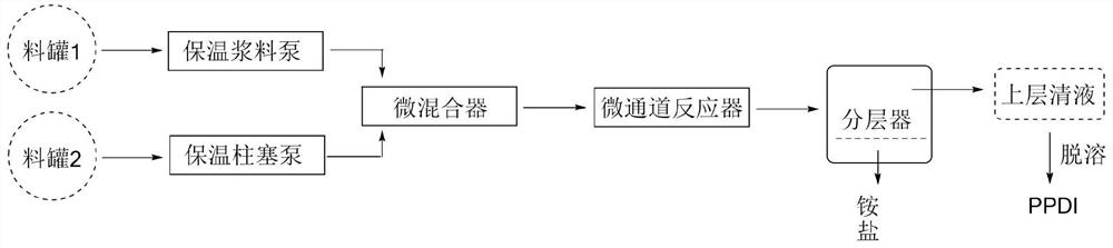 Method for preparing p-phenylene diisocyanate by non-phosgene method