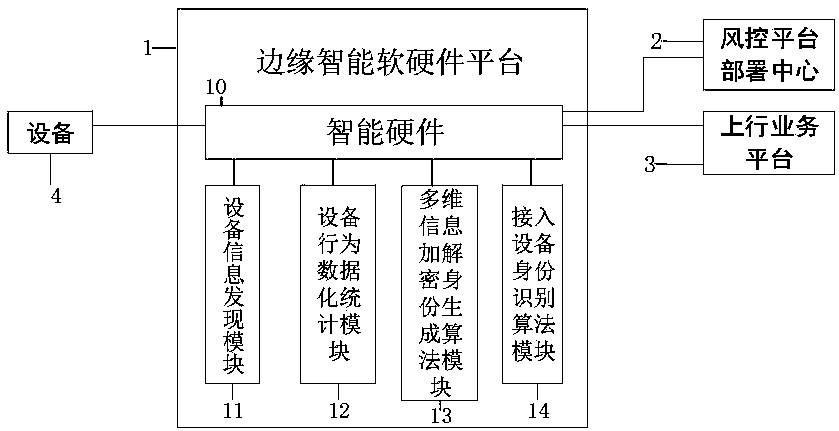 Edge network security access defense system and method thereof