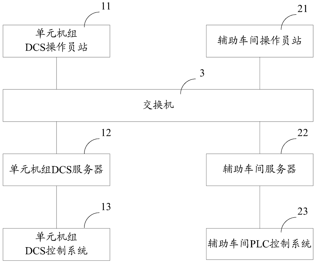 Integrated Control System of Power Plant Based on Server Structure