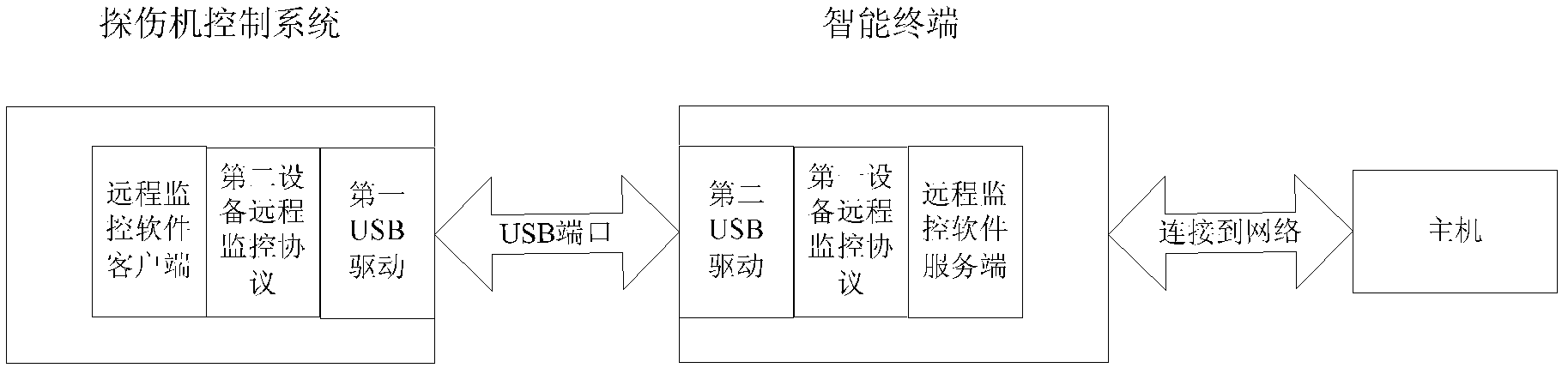 Remote monitoring system for hollow axle flaw detector