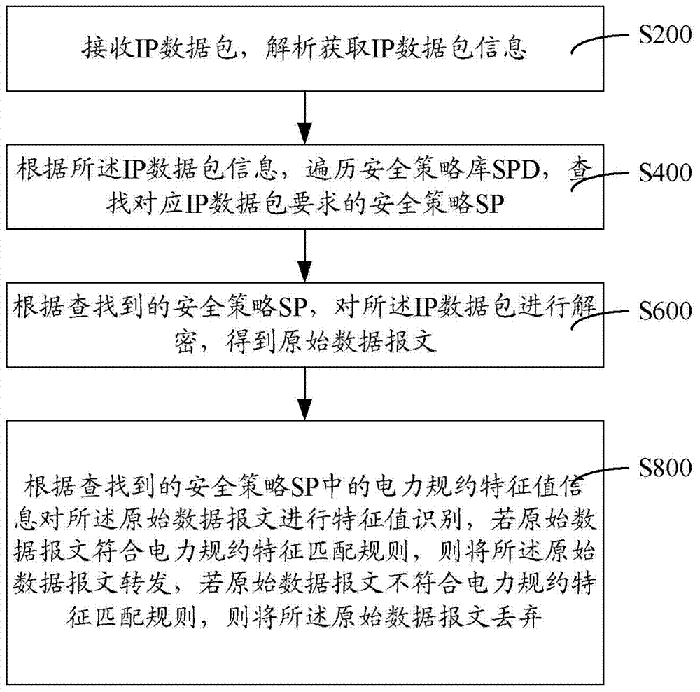 IPSec VPN safety forwarding method and system for handling power protocols