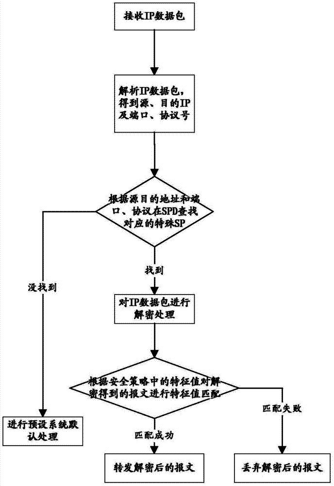 IPSec VPN safety forwarding method and system for handling power protocols