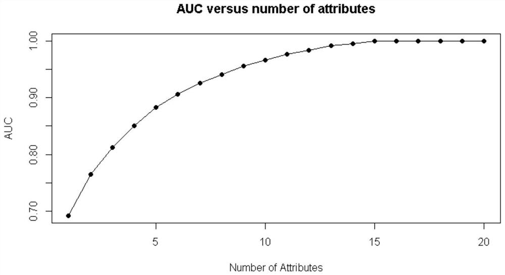 Screening method for radiosensitivity marker genes with balanced clinical confounding factors