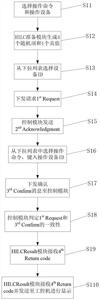 Method and system for realizing 2oo2 safety display by single industrial personal computer